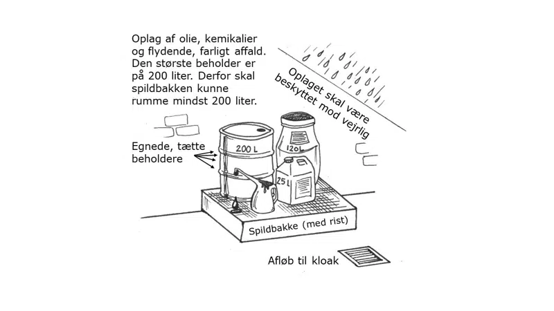 Krav til opbevaring af olie, kemikalier og flydende farligt affald.