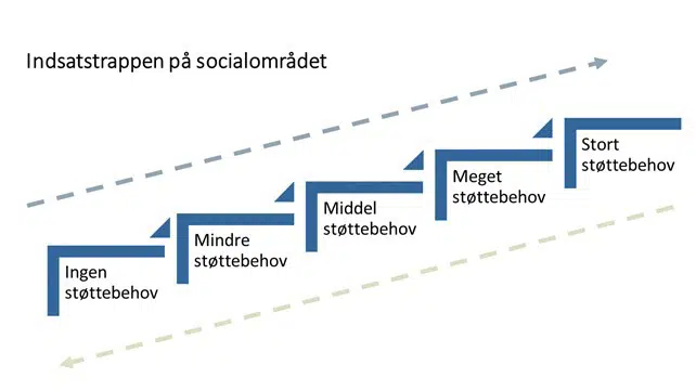 Illustration af indsatstrappen, hvor nederste trin er Ingen støttebehov og øverste trin er Stort støttebehov