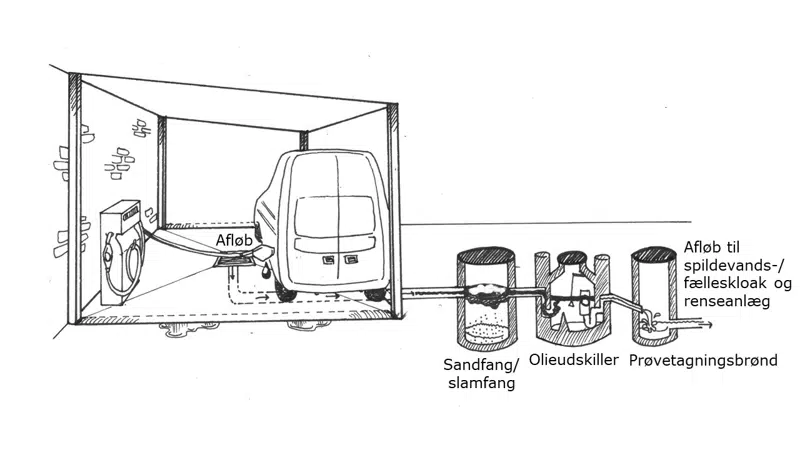 Metode A. Overdækket påfyldningsplads med olie-/benzinudskiller