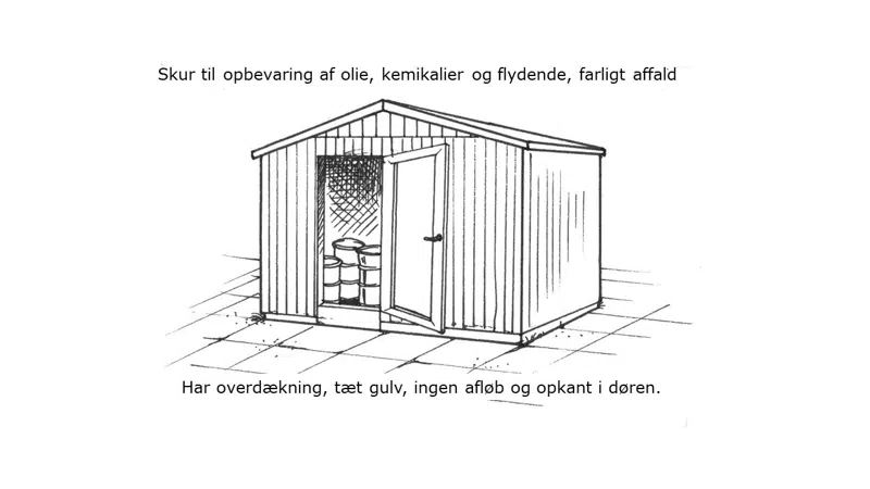 Skur til opbevaring af olie, kemikalier og flydende, farligt affald. Har overdækning, tæt gulv, ingen afløb og opkant i døren.
