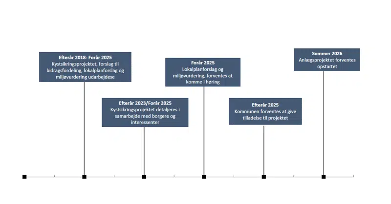 Grafisk fremstilling af tidsplan for Køge Dige 