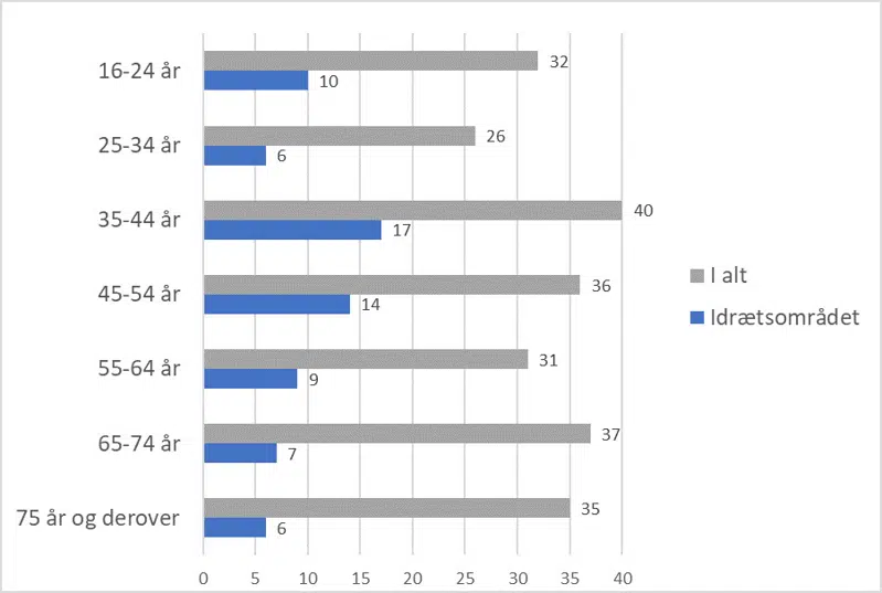 Andel af personer der arbejder frivilligt - samlet på idræt 