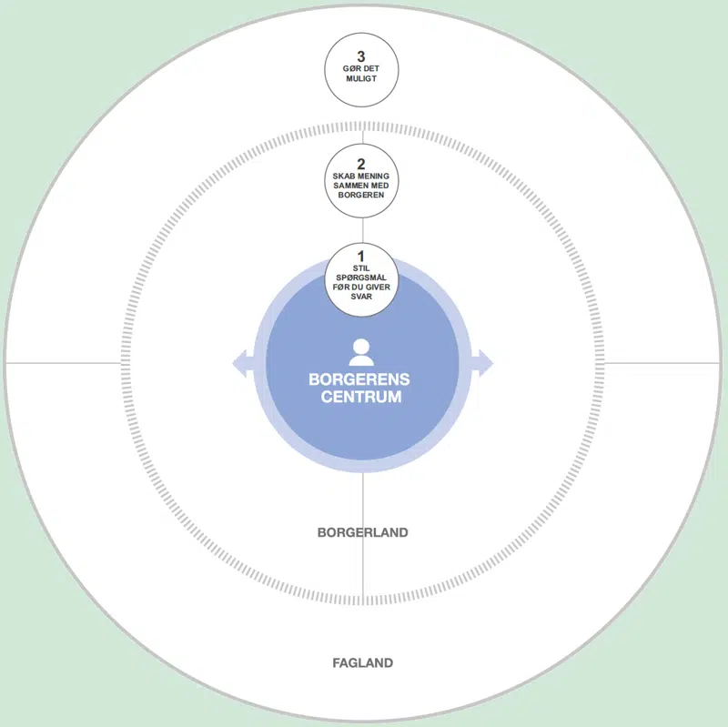 Borgerens centrum