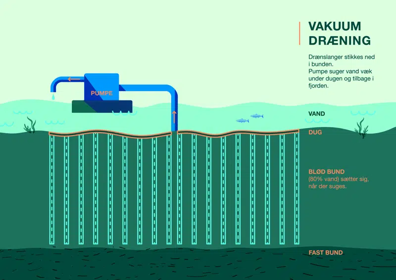 Vakuumdræning hvor vand suges op fra bunden gennem lodrette slanger.