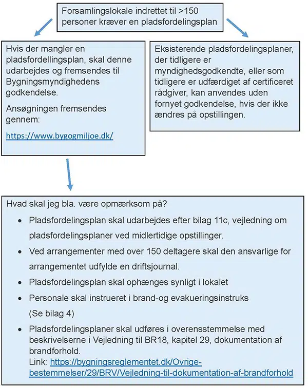 Forsamlingslokale indrettet til over 150 personer kræver en pladsfordelingsplan. Hvis der mangler en pladsfordelingsplan, skal denne udarbejdes og fremsendes til Bygningsmyndighedens godkendelse. Ansøgning fremsendes gennem www.bygogmiljoe.dk. Eksisterende pladsfordelingsplaner, der tidligere er myndighedsgodkendte, eller som tidligere er udfærdiget af certificeret rådgiver, kan anvendes uden fornyet godkendelse, hvis der ikke ændres på opstillingen. Hvad skal jeg være opmærksom på når jeg skal lave en pladsfordelingsplan? 1. Pladsfordelingsplan skal udarbejdes efter bilag 11c, vejledning om pladsfordelingsplaner ved midlertidige opstiller. 2. Ved arrangementer med over 150 deltagere, skal den ansvarlige for arrangementet udfylde en driftsjournal. 3. Pladsfordelingsplan skal ophænges synligt i lokalet. 4. Personale skal instrueres i brand- og evakueringsinstruks (se bilag 4). 5. Pladsfordelingsplaner skal udføres i overensstemmelse med beskrivelserne i Vejledning til BR18, kapitel 29, dokumentation af brandforhold. Hvad skal fremsendes til bygningsmyndigheden? Det skal Pladsfordelingsplan.