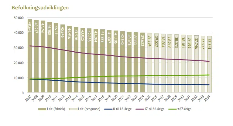 Et billede, der viser befolkningsudviklingen fra 48642 i 2007 til 37341 i 2034