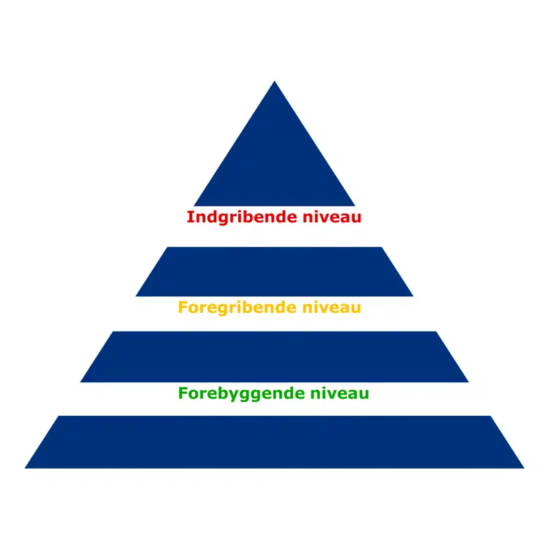 Visualisering af forebyggelsestrekanten