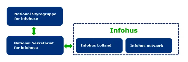 Visualisering af organisering