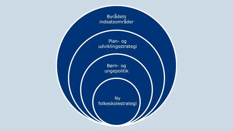 Figur, der viser hvordan strategien spiller sammen med andre strategier