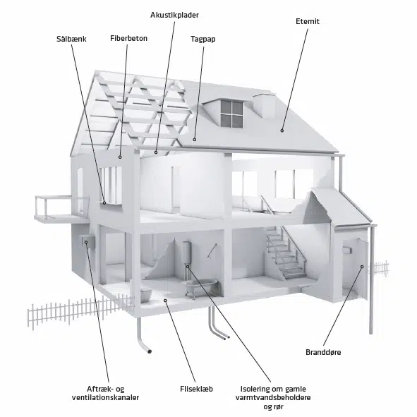 Billede illustration af hvor der kan være asbestholdig materiale