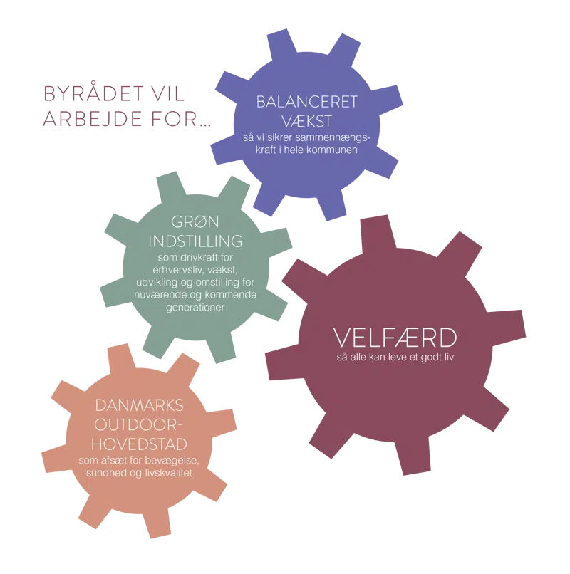 Skiftsering af, hvad byrådet arbejder for. 