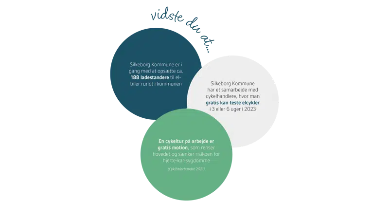 Vidste du at...Silkeborg Kommune er i gang med at opsætte ca. 188 ladestandere til elbiler rundt i kommunen. Silkeborg Kommune har et samarbejde med cykelhandlere, hvor man gratis kan teste elcykler i 3 eller 6 uger. En cykeltur på arbejde er gratis motion, som renser hovedet og sænker risikoen for hjerte-kar-sygdomme (Cyklistforbundet 2021)