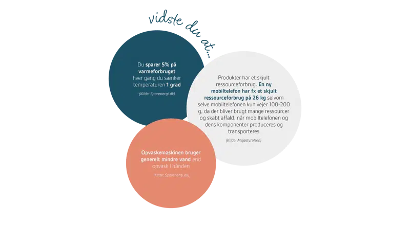 Vidste du at...Du sparer 5% på varmeforbruget hver gang du sænker temperaturen 1 grad (Kilde: Sparenergi.dk)Produkter har et skjult ressourceforbrug. En ny mobiltelefon har fx et skjult ressourceforbrug på 26 kg selvom selve mobiltelefonen kun vejer 100-200g, da der bliver brugt mange ressourcer og skabt affald når mobiltelefonen og dens komponenter produceres og transporteres (Kilde: Miljøstyrelsen)Opvaskemaskinen generelt bruger mindre vand end opvask i hånden (Kilde: Sparenergi.dk)