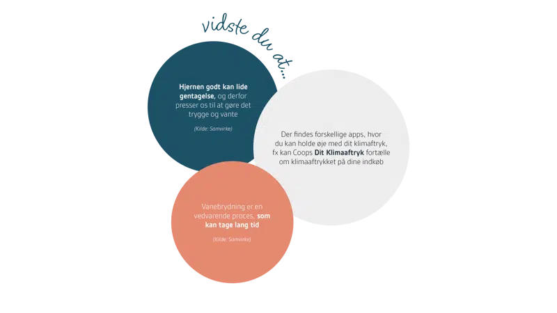 Vidste du at...Hjernen godt kan lide gentagelse, og derfor presser os til at gøre det trygge og vante (Kilde: Samvirke)Der findes forskellige apps, hvor du kan holde øje med dit klimaftryk, fx kan Coops Dit Klimaaftryk fortælle om klimaaftrykket på ens indkøbVanebrydning er en vedvarende proces, som kan tage lang tid (Kilde: Samvirke)