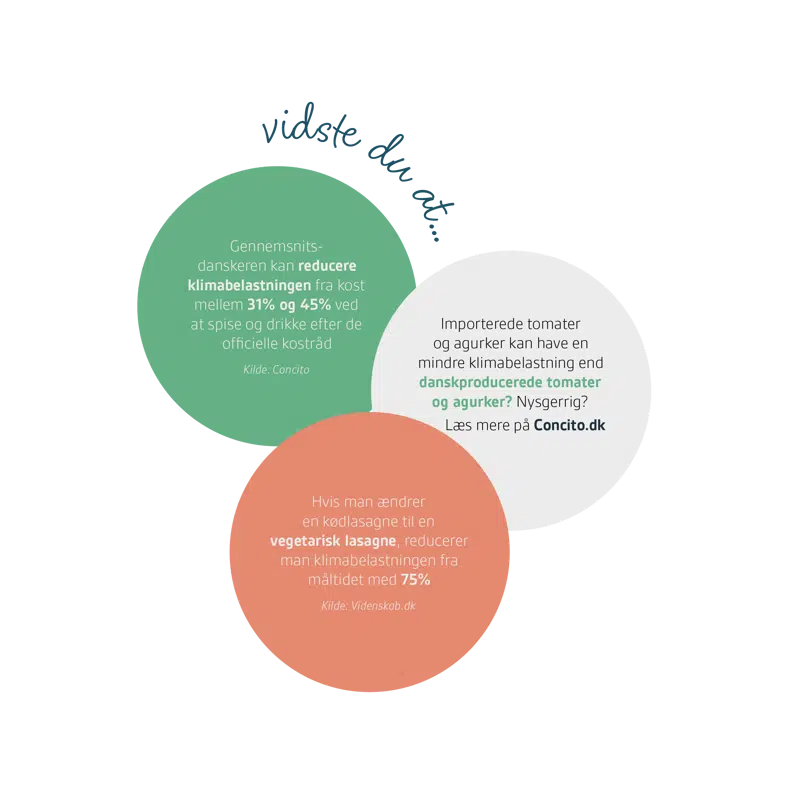 Vidste du at..Gennemsnitsdanskeren kan reducere klimabelastningen fra kost på mellem 31% og 45% ved at spise og drikke efter de officielle kostråd (Kilde: Concito). Importerede tomater og agurker har en mindre klimabelastning end danskproducerede tomater og agurker (Kilde: Concito). Hvis man ændrer en kødlasagne til en vegetarisk lasagne, reducerer man klimabelastningen fra måltidet med 75% (Kilde: Videnskab.dk)