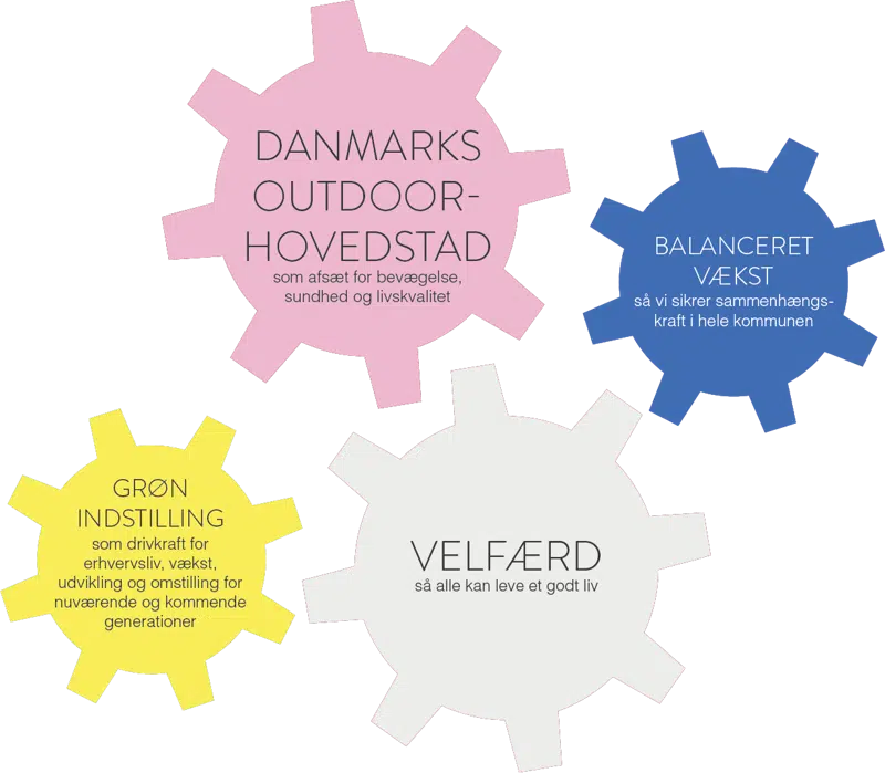 Danmarks Outdoor Hovedstad, som afsæt for bevægelse, sundhed og livskvalitet - Balanceret Vækst, så vi sikrer sammenhængskraft i hele kommunen - Velfærd, så alle kan leve et godt liv - Grøn Indstilling, som drivkraft for erhvervsliv, vækst, udvikling og omstilling for nuværende og kommende generationer