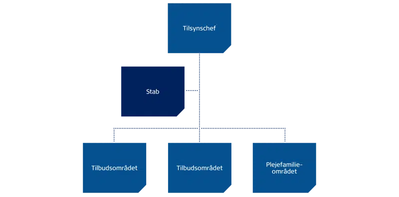 Diagrammet illustrerer Socialtilsyn Midts organisering med tilsynschefen og herunder 4 afdelinger: stab, to tilbudsafdelinger og en plejefamilieafdeling. 
