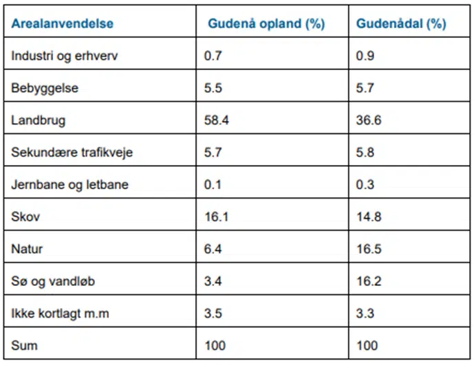 BaseMap arealanvendelse opgjort dels for Gudenåopland og Gudenådal