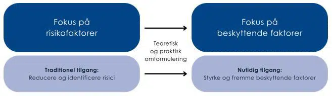 Model af risikofaktorer og beskyttende faktorer