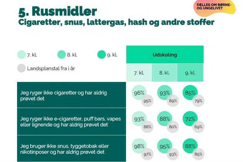 Data om Rusmidler fra Fælles om Børne- og Ungelivet