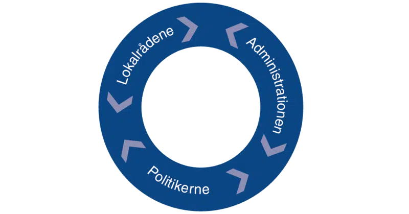 Pilene på den cirkulære illustrerer, at alle parterne, Lokalrådene, Administration og Politikerne, har gensidigt adgang til hinanden. Mangler én af pilene vil det gode nærdemokrati blive svækket