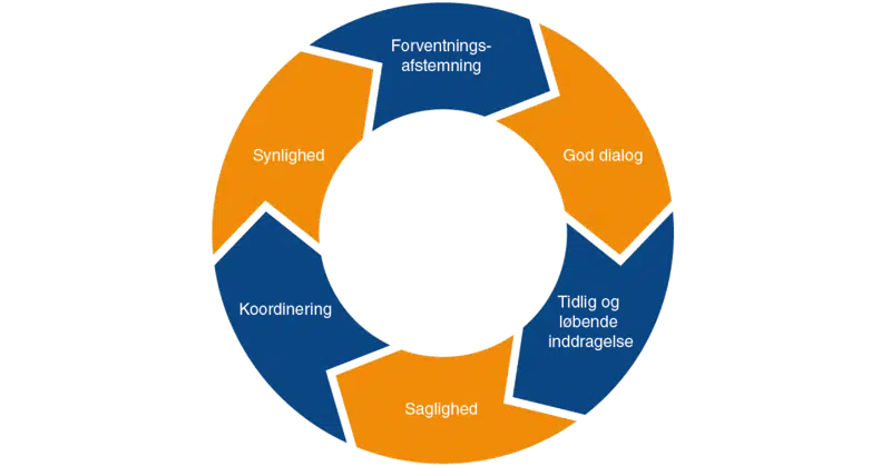 Figuren viser kodeks sat op i en optimal beslutningsproces. Figuren består af Forventningsafstemning, God dialog, Tidlig og løbende inddragelse, Saglighed, Koordinering og Synlighed, der går i ring illustreret ved pile