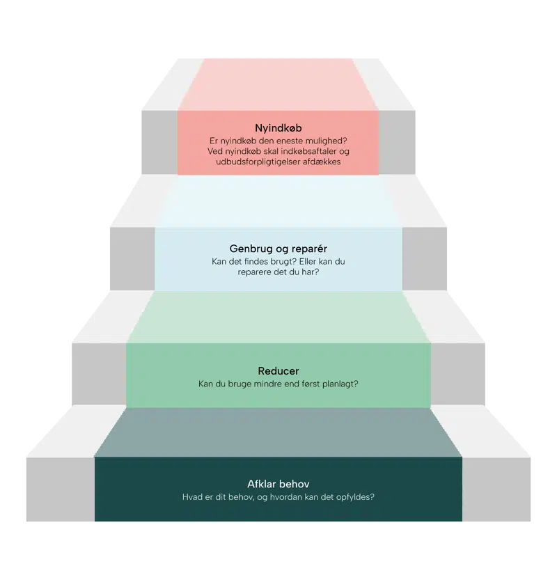 Forbrugstrappen beskriver processen fra behovsafklaring til reducering af forbrug, genbrug og reparation til nyindkøb
