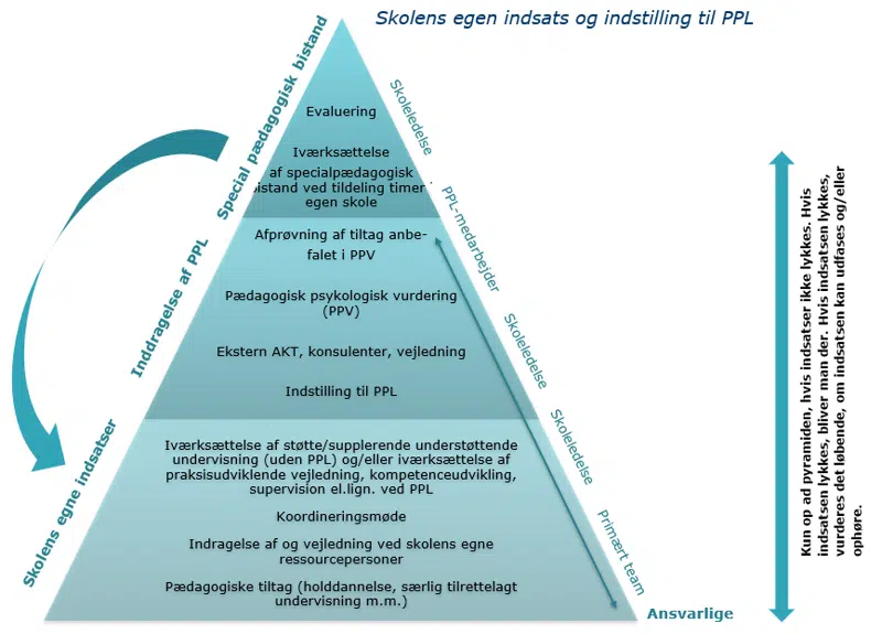 Forebyggelsespyramiden - skolens egen indsats og indstilling til PPL