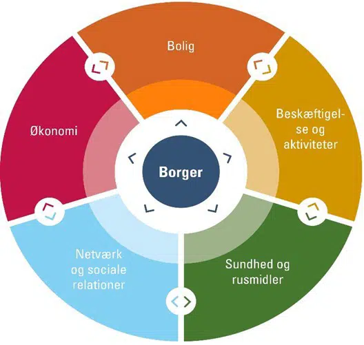 Bolig, Beskæftigelse og aktiviteter, Sundhed og rusmidler, Netværk og sociale relationer, Økonomi