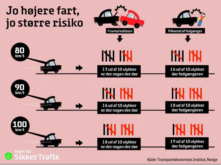 Jo højere fart og jo højere risiko