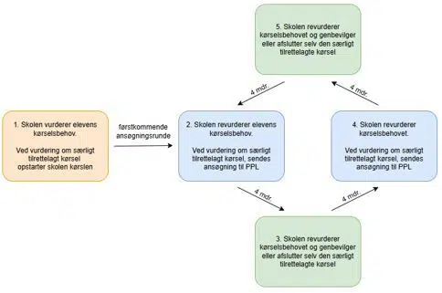 6.1.1 Proces for genbevilling af særligt tilrettelagt kørsel, model 