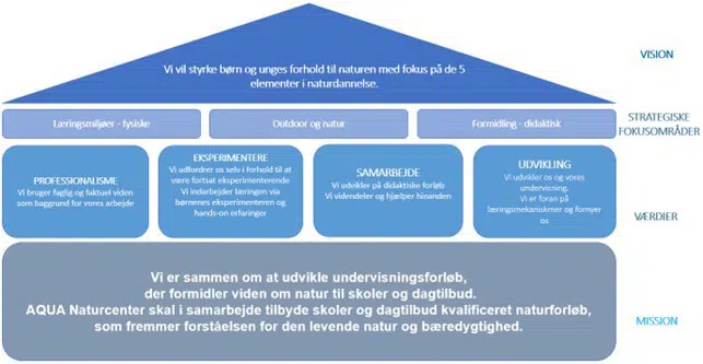 Strategihuset for samarbejdet