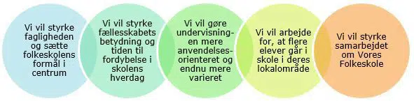 Illustration af de fem ambitioner i hver sin cirkel