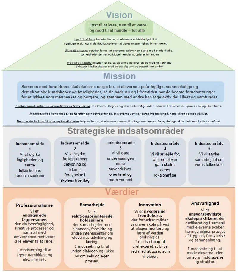 Et visuelt overblik over, hvordan skolevæsenets mission, vision, værdier og strategiske indsatsområder hænger sammen