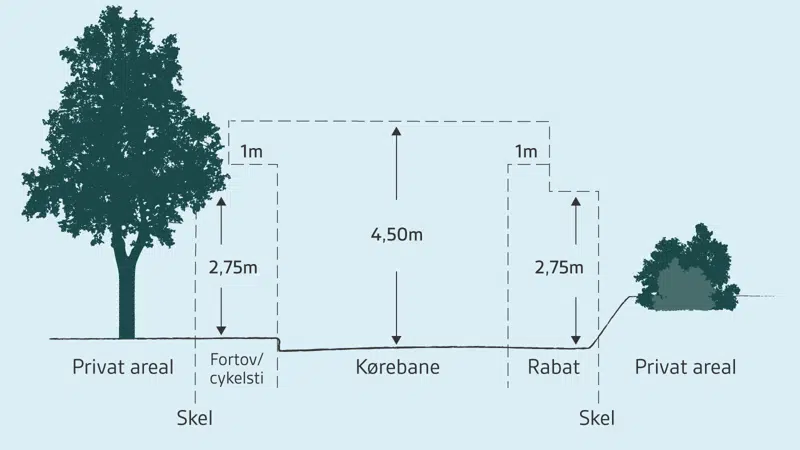 Mål for beplantning