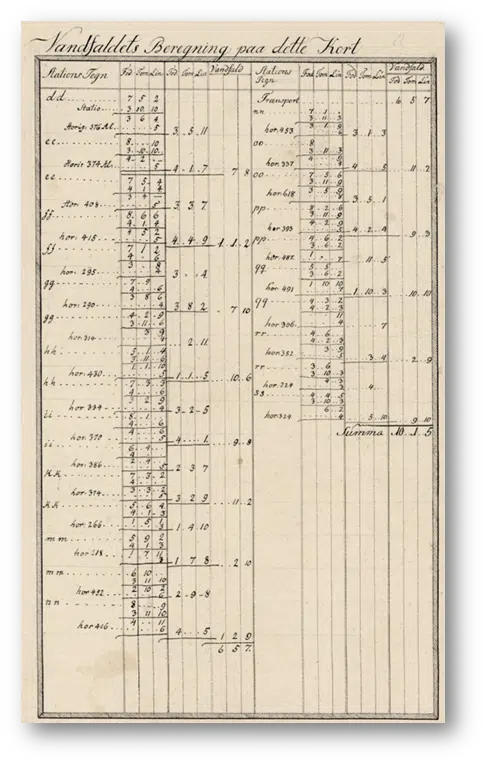 Eksempel på tabel over vandspejlsfaldet i Wesenbergs kort