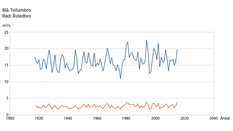 Graf, der viser afstrømning ved Tvilumbro og Åstedbro