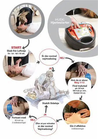 Illustrering af brug af hjertestarter