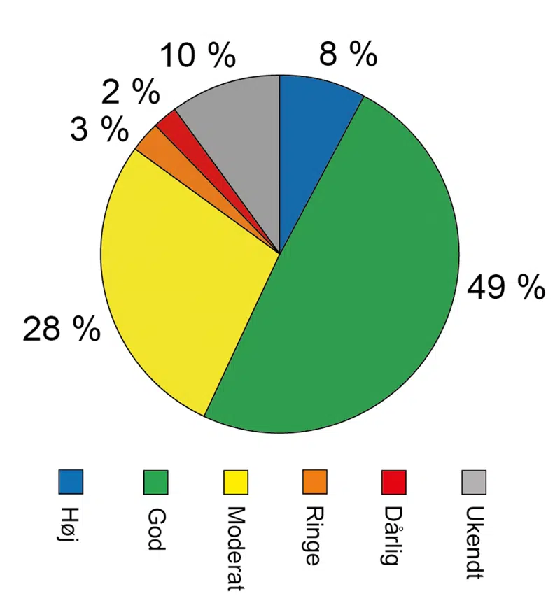 Lagkage der viser fordelingen af vandløb i Gudenåens opland med god og dårlig økologisk tilstand. 