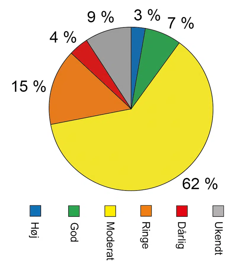 Lagkage, der viser tilstanden i Gudenåens søer på basis af søernes areal. Lagkagen viser, at de fleste søer har det ringe eller kun har moderat tilstand.