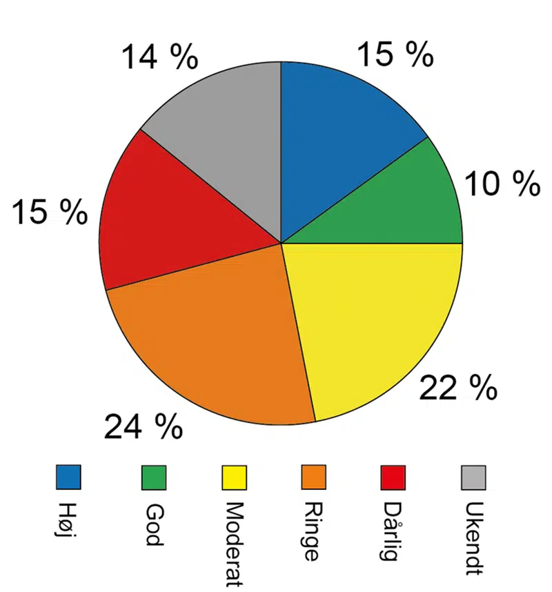 Lagkage, der viser andel af antal søer i Gudenåsystemet, som har det godt og skidt.