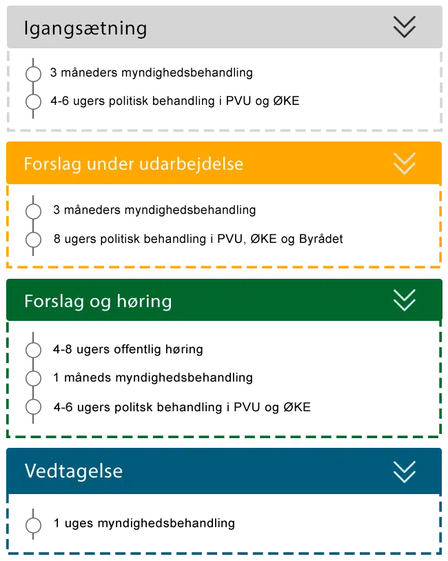 Den ideelle proces for udvikling af en lokalplan