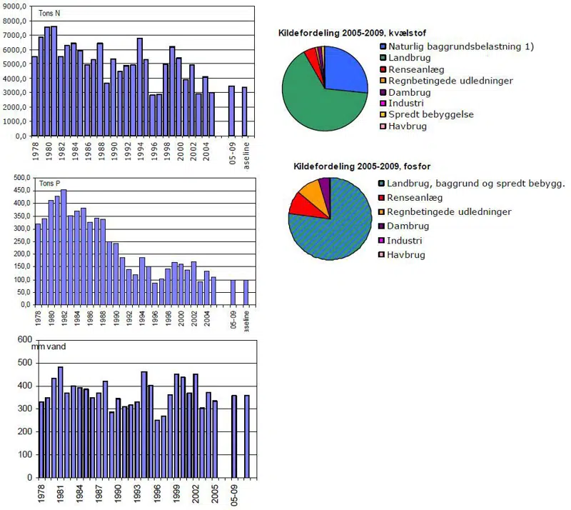 Grafer fra vandplanen for Gudenåens opland. Man kan se, at der udledes mindre kvælstof og fosfor end før til Randers Fjord