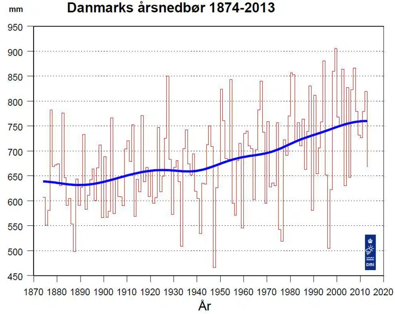Graf, der viser stigning i nedbøren gennem tiden