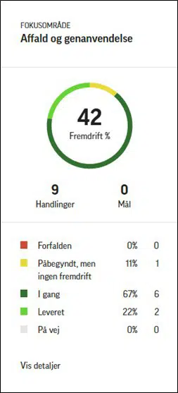 Figuren viser fremdriften indenfor fokusområdet Affald og genanvendelse. Figuren forklares i tekstdelen.