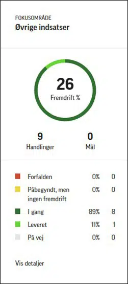 Figuren viser fremdriften indenfor fokusområdet Øvrige Indsatser. Figuren forklares i tekstdelen.