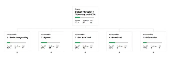 Figuren viser et diagram over fokusområder indenfor klimaplanens tilpasningsdel.
