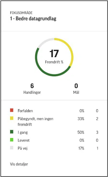 Figuren viser fremdriften indenfor fokusområdet Bedre datagrundlag. Figuren forklares i tekstdelen