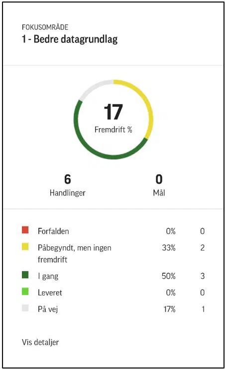 Figuren viser fremdriften indenfor fokusområdet Byerne. Figuren forklares i tekstdelen