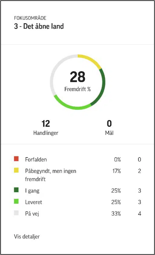 Figuren viser fremdriften indenfor fokusområdet Åbent land. Figuren forklares i tekstdelen